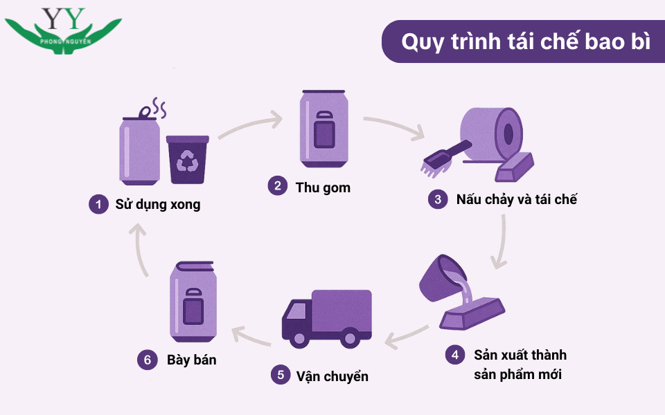 quy trình sản xuất bao bì tái chế